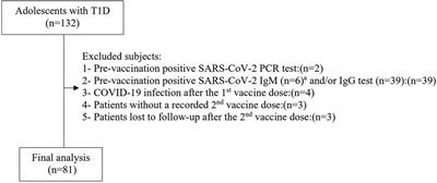 Immunogenicity, safety and clinical outcomes of the SARS-CoV-2 BNT162b2 vaccine in adolescents with type 1 diabetes